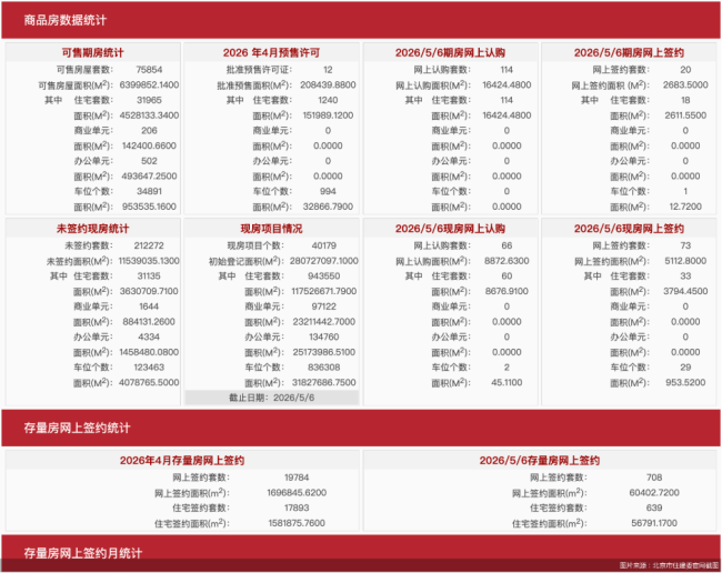 5月6日北京新房网签93套、二手房网签708套
